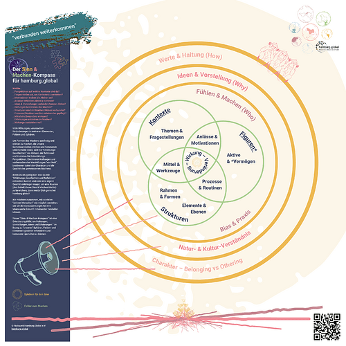 02_Der Sinn und Machen Kompass_the Sense and Making Compass_hamburg.global_simple