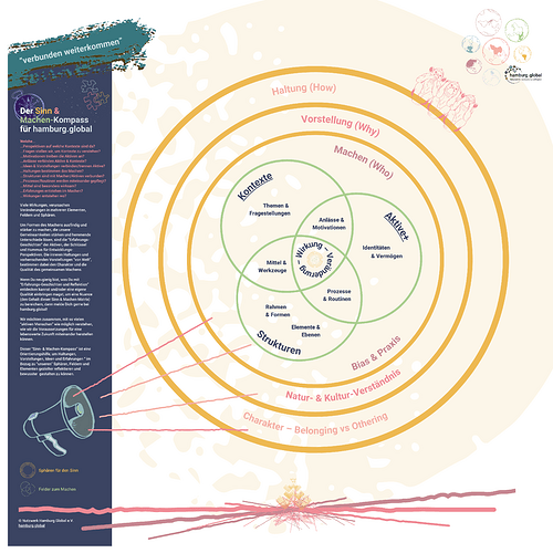Grafik_Sinn und Machen Kompass_hamburg.global